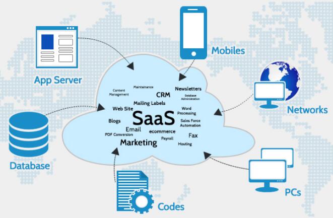 ¿cómo Funciona Saas Eztalks Reseñas De Software Empresarial Y Cómo Hacerloemk 0906