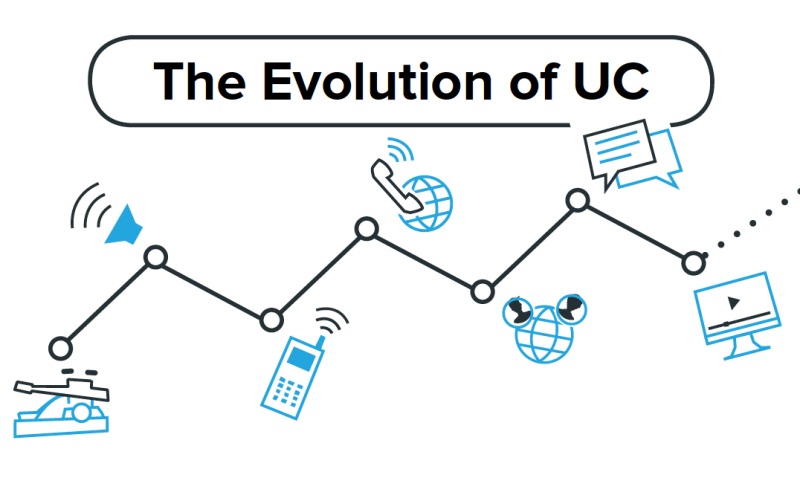 Unified Communications-Geschichte