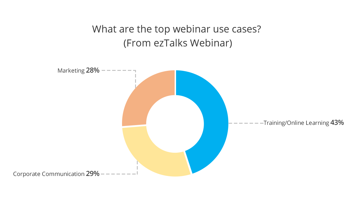 principais casos de uso de webinars