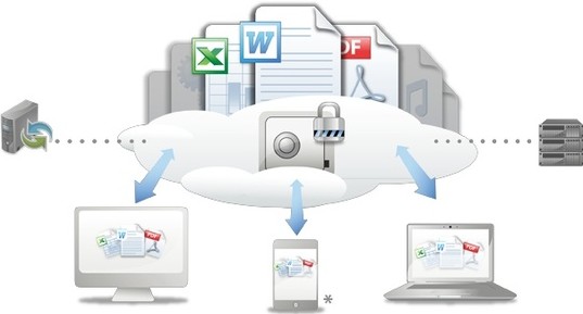 secured file sharing