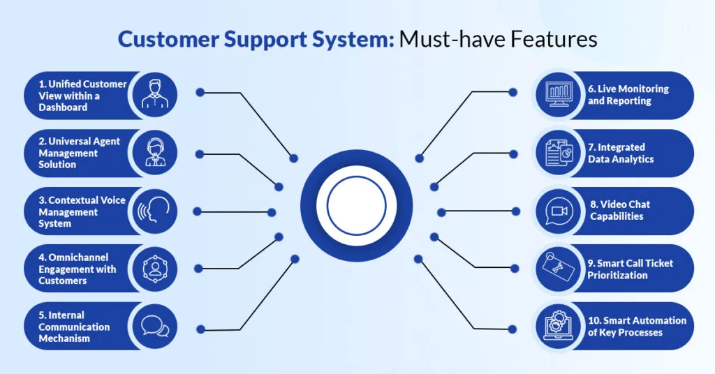 Customer Support System