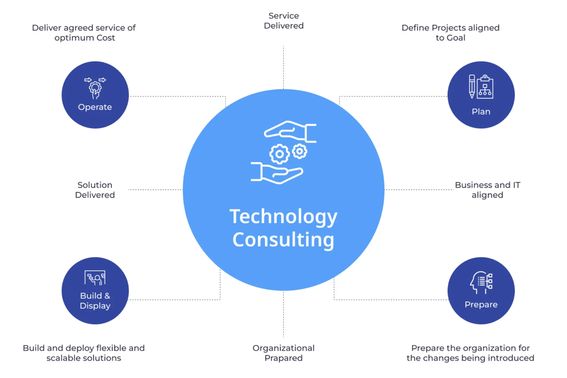 Technology Consulting