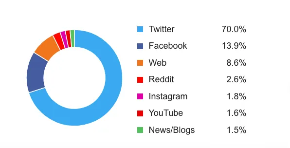 Pie chart showing traffic sources from various social media platforms including Twitter, Facebook, Web, Reddit, Instagram, YouTube, and News/Blogs.