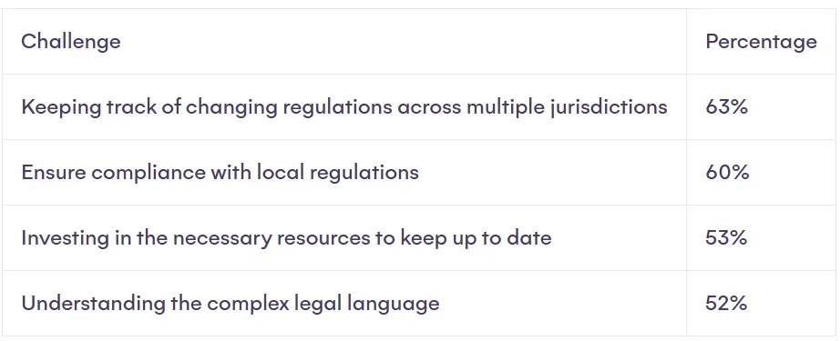 Top compliance hurdles: tracking multi-jurisdiction laws (63%!)(MISSING) leads.