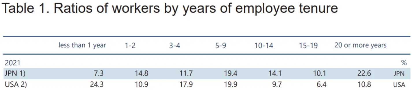 2021 US vs Japan worker tenure percentages in color-coded table