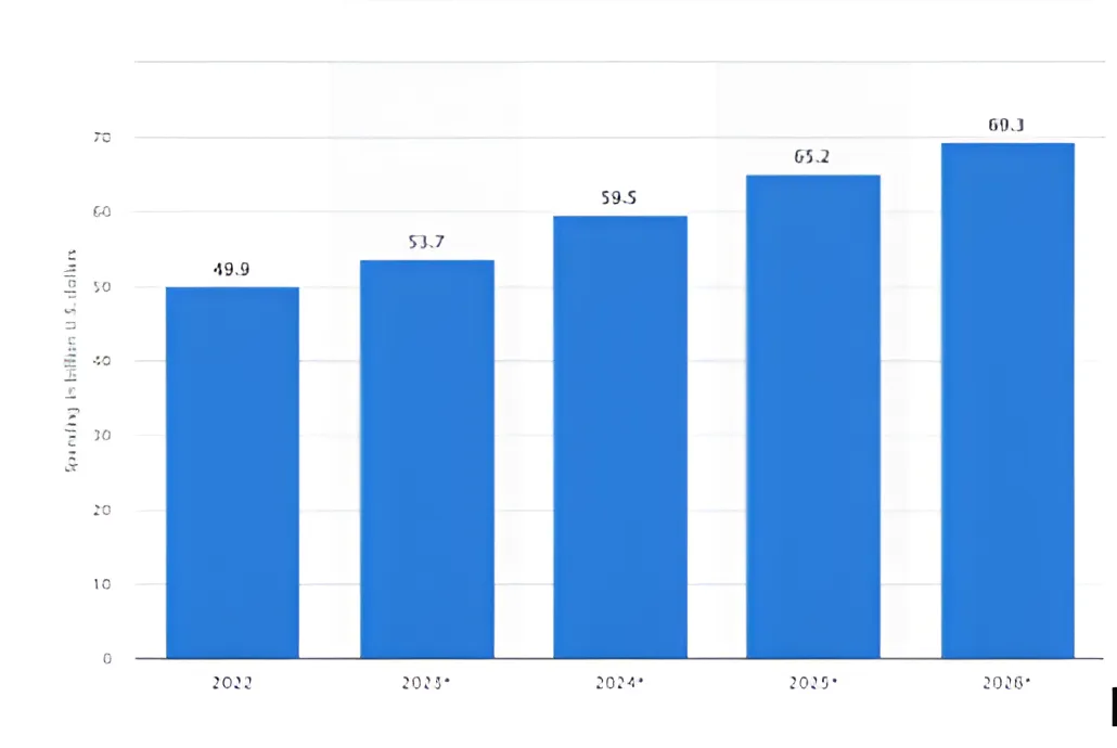 B2B advertising and marketing spending in the U.S.