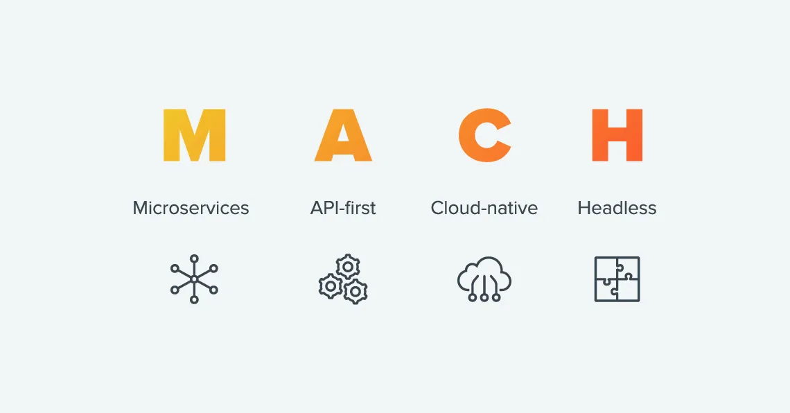 WMACH architecture model illustration showing Microservices, API-first, Cloud-native, and Headless components with icons representing each concept.