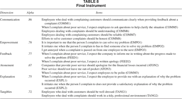 A table titled '
			TABLE 8 Final Instrument' showing various dimensions of customer service such as Communication, Empowerment,
			Feedback, Atonement, Explanation, and Tangibles, along with their corresponding alpha values and specific
			items or expectations for each dimension.