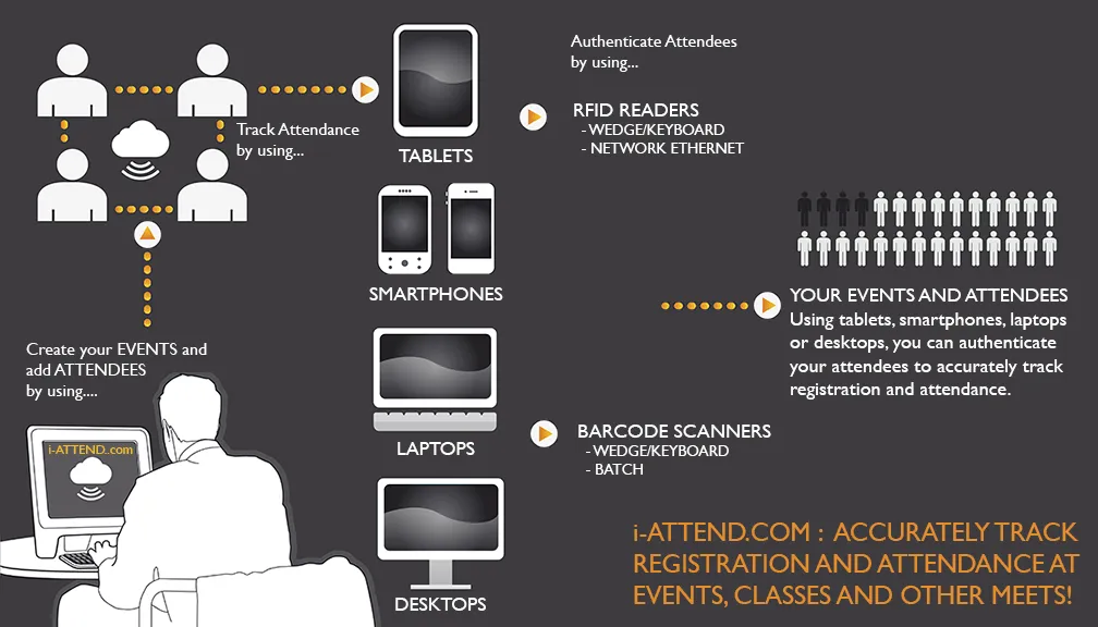 Infographic showing how to track event attendance using various devices and RFID/barcode scanners