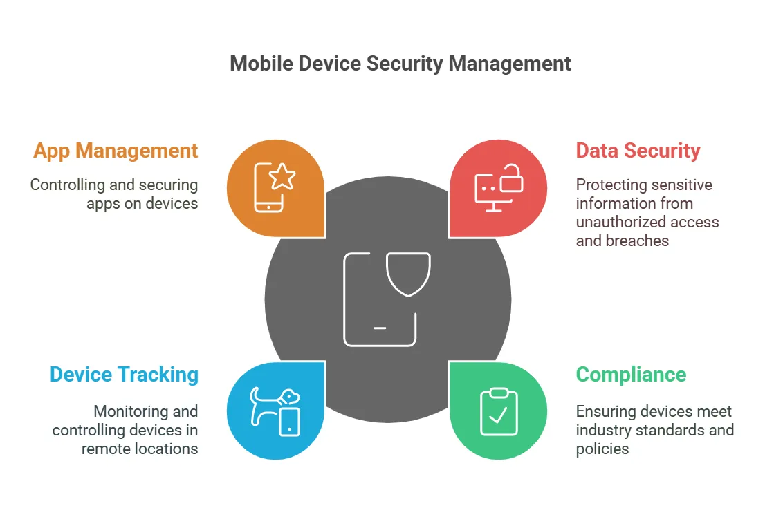 Mobile Device Security Management