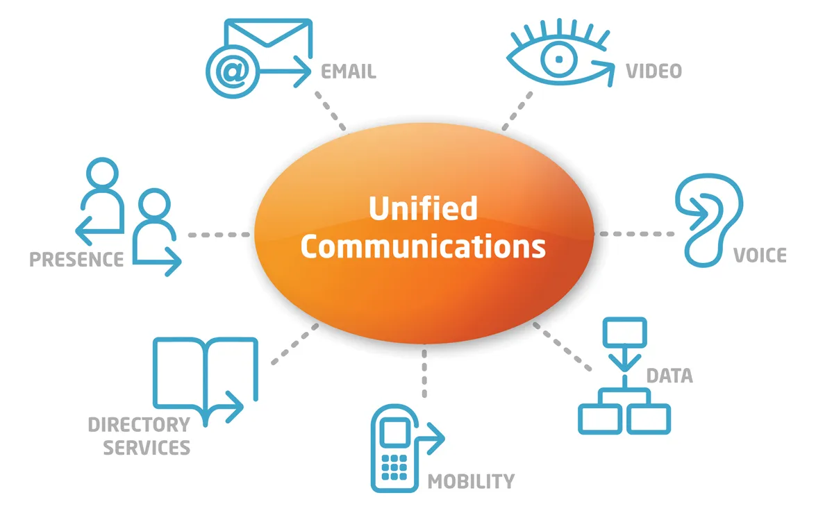 Unified Communications