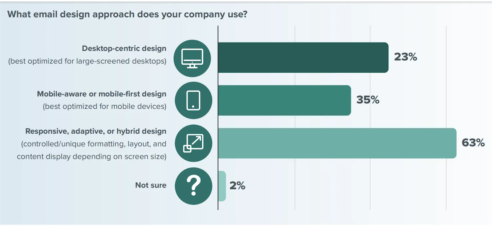 Bar chart survey results showing different email design approaches used by companies: desktop-centric design (23%), mobile-aware or mobile-first design (35%), responsive, adaptive, or hybrid design (63%), and not sure (2%)